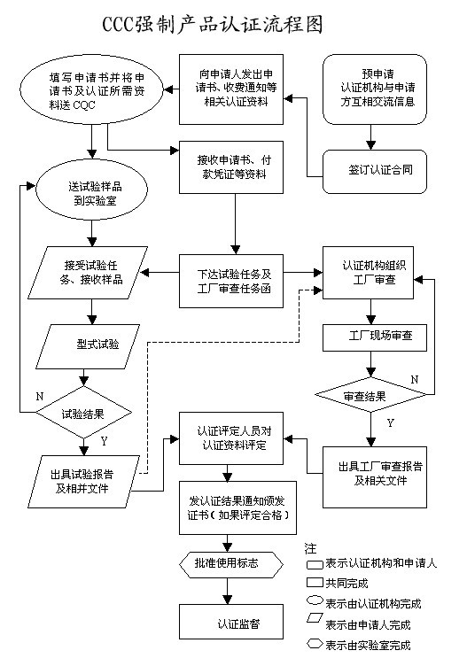 强制性产品CCC认流程图.jpg